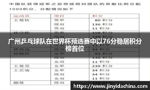 广州乒乓球队在世界杯预选赛中以76分稳居积分榜首位