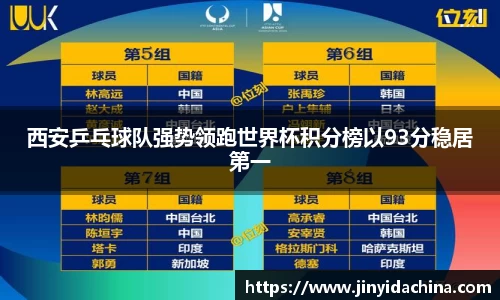 西安乒乓球队强势领跑世界杯积分榜以93分稳居第一